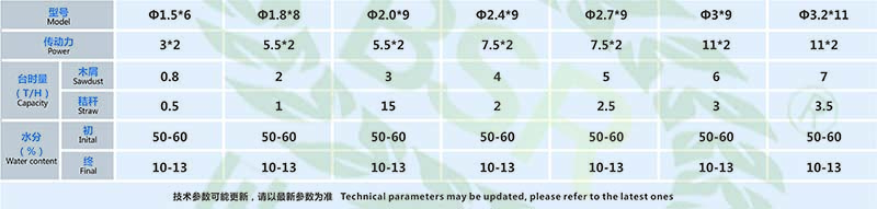  三筒式烘干機技術參數：